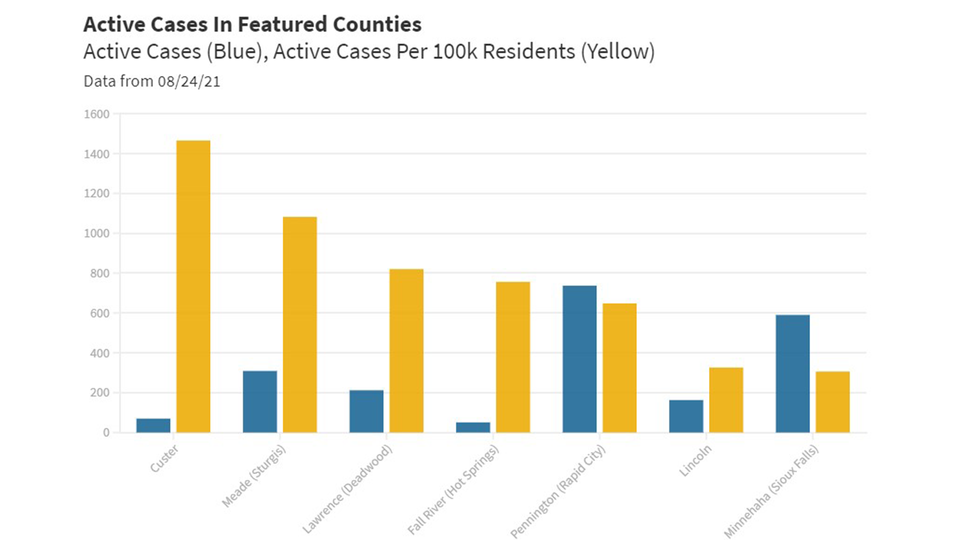 Parts Of Black Hills Seeing Over 1 In 100 Residents Actively Infected